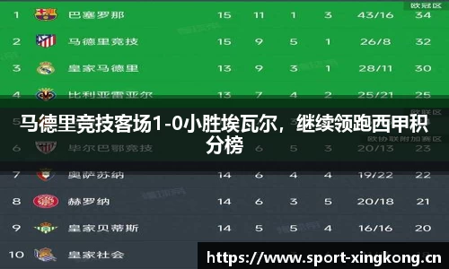 马德里竞技客场1-0小胜埃瓦尔，继续领跑西甲积分榜